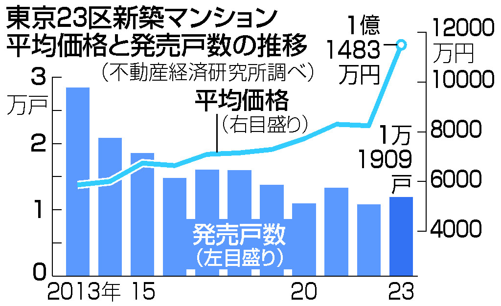 東京２３区新築マンション平均価格と発売戸数の推移