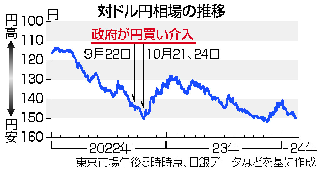 対ドル円相場の推移
