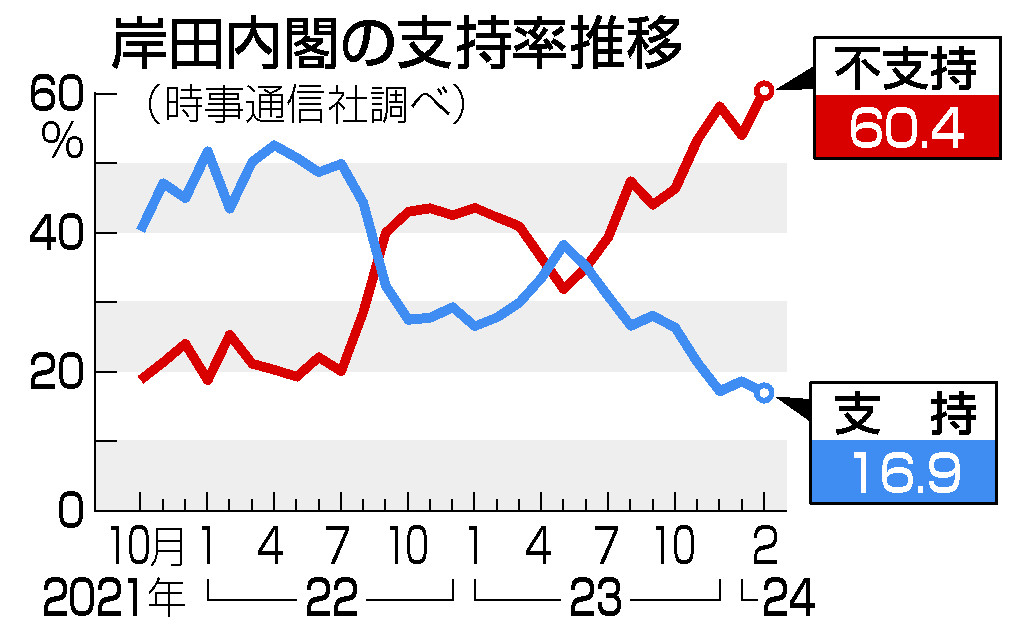 岸田内閣の支持率推移