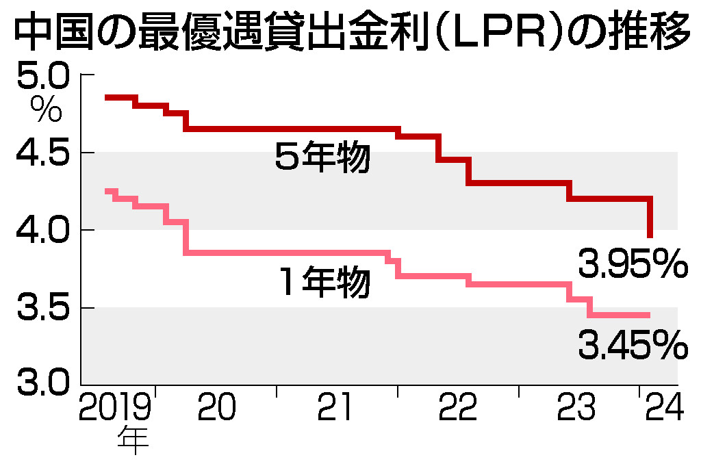 中国の最優遇貸出金利（ＬＰＲ）の推移