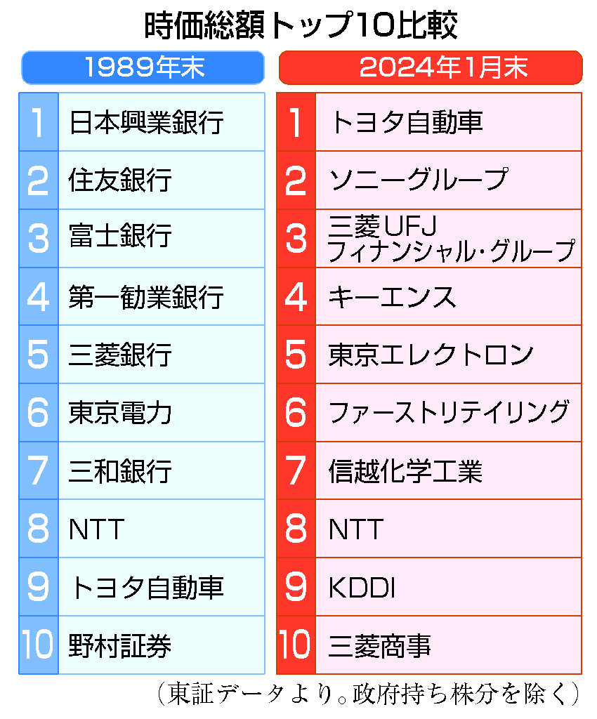 時価総額上位、顔触れ一変＝銀行集中から製造や小売りへ―東京株式