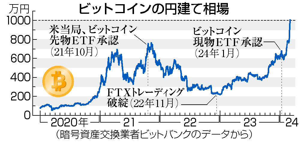 初の１０００万円台に＝資金流入期待、過熱感も―ビットコイン急騰 | 時事通信ニュース