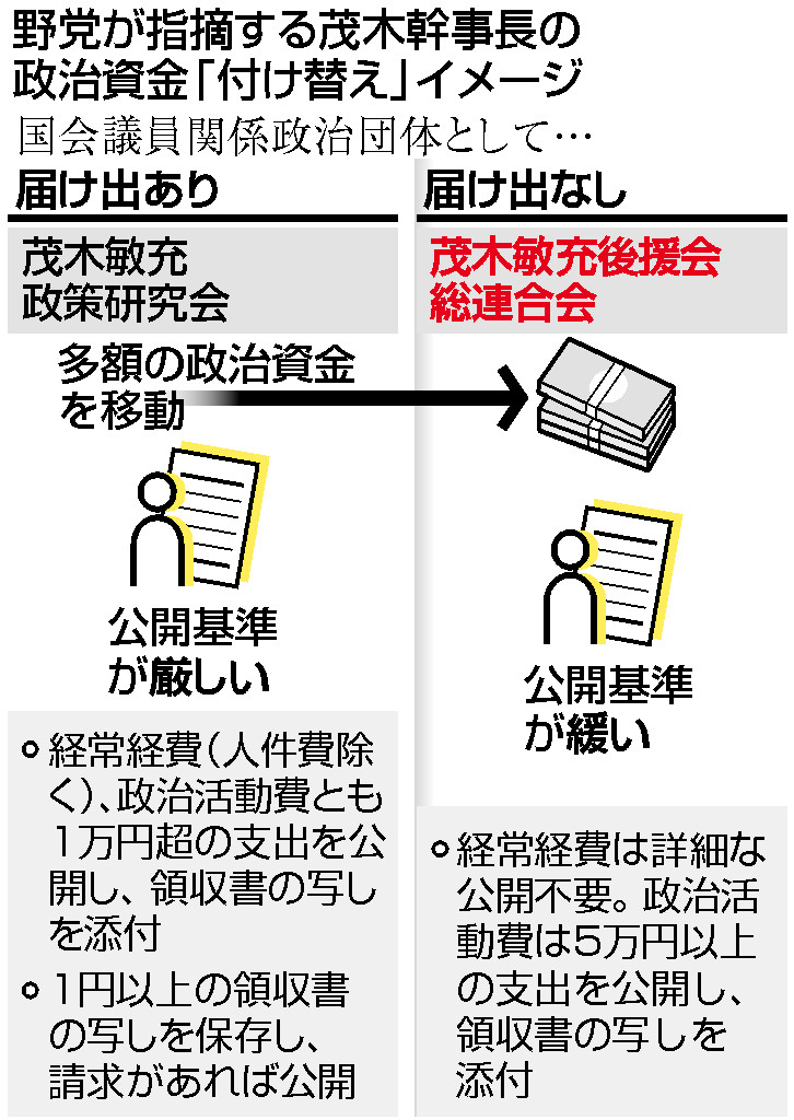 野党が指摘する茂木幹事長の政治資金「付け替え」イメージ