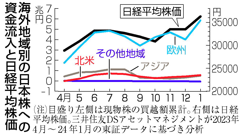 海外地域別の日本株への資金流入と日経平均株価