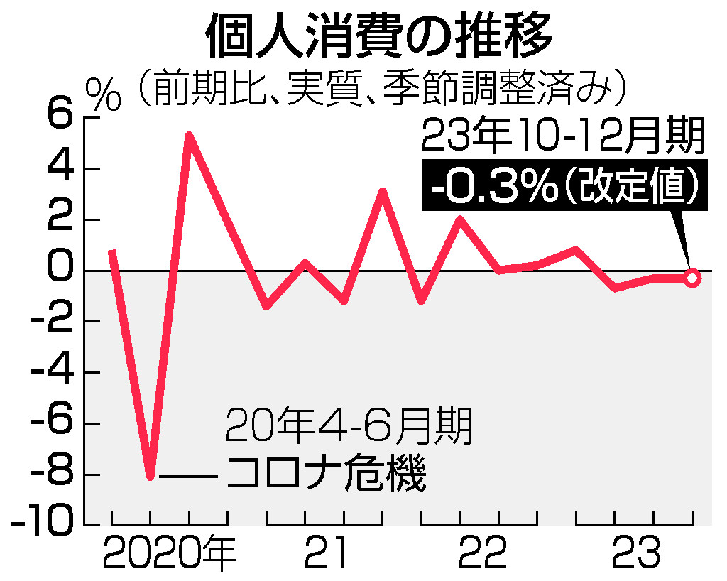 個人消費の推移