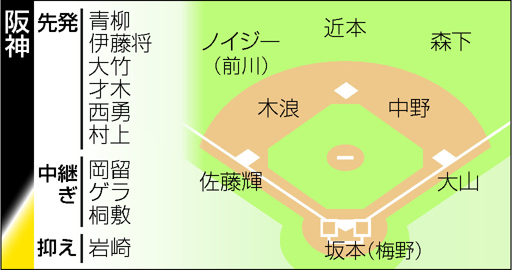 プロ野球戦力分析・阪神
