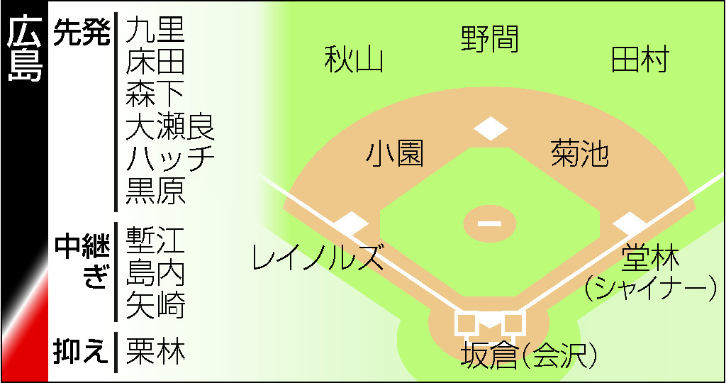 プロ野球戦力分析・広島