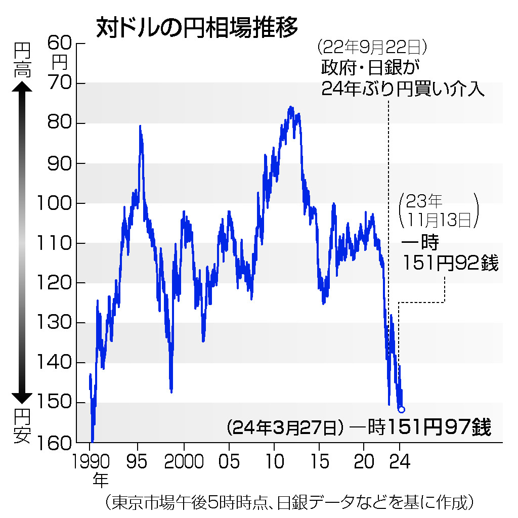 対ドルの円相場推移