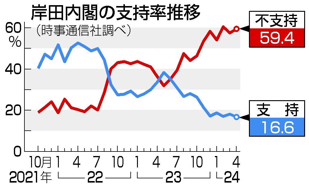 岸田内閣の支持率