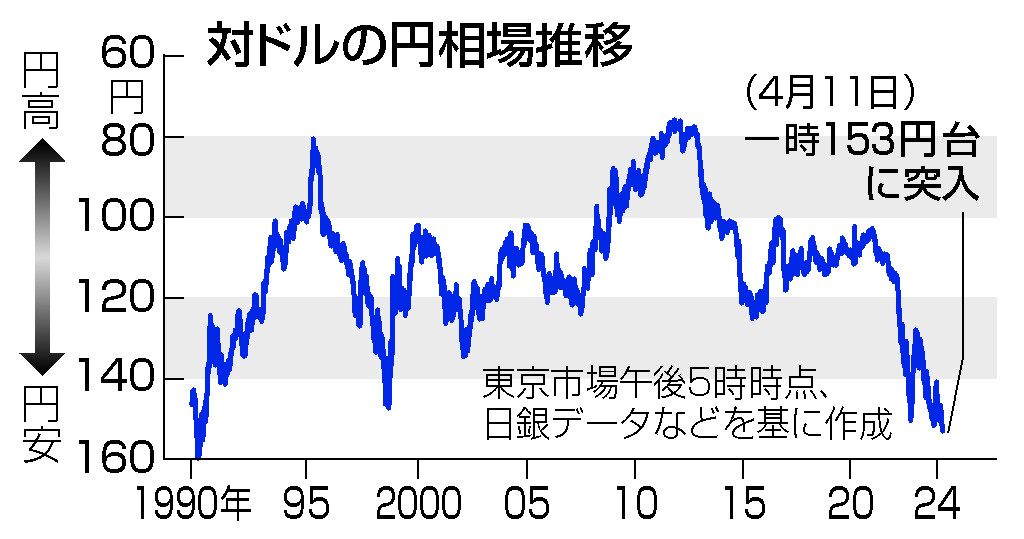 対ドルの円相場推移