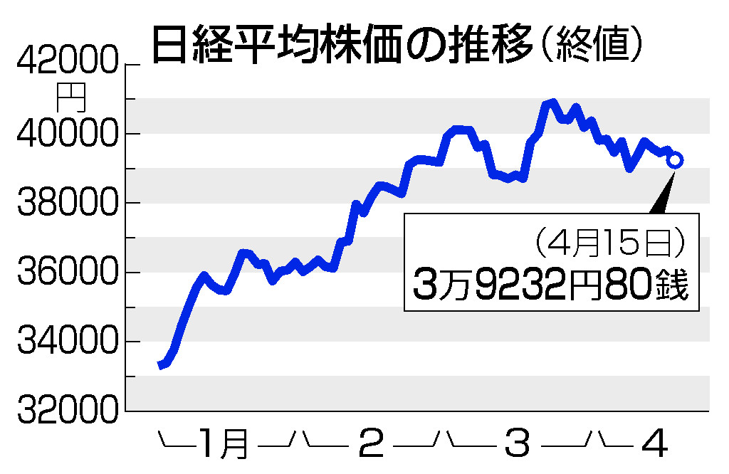 日経平均株価の推移