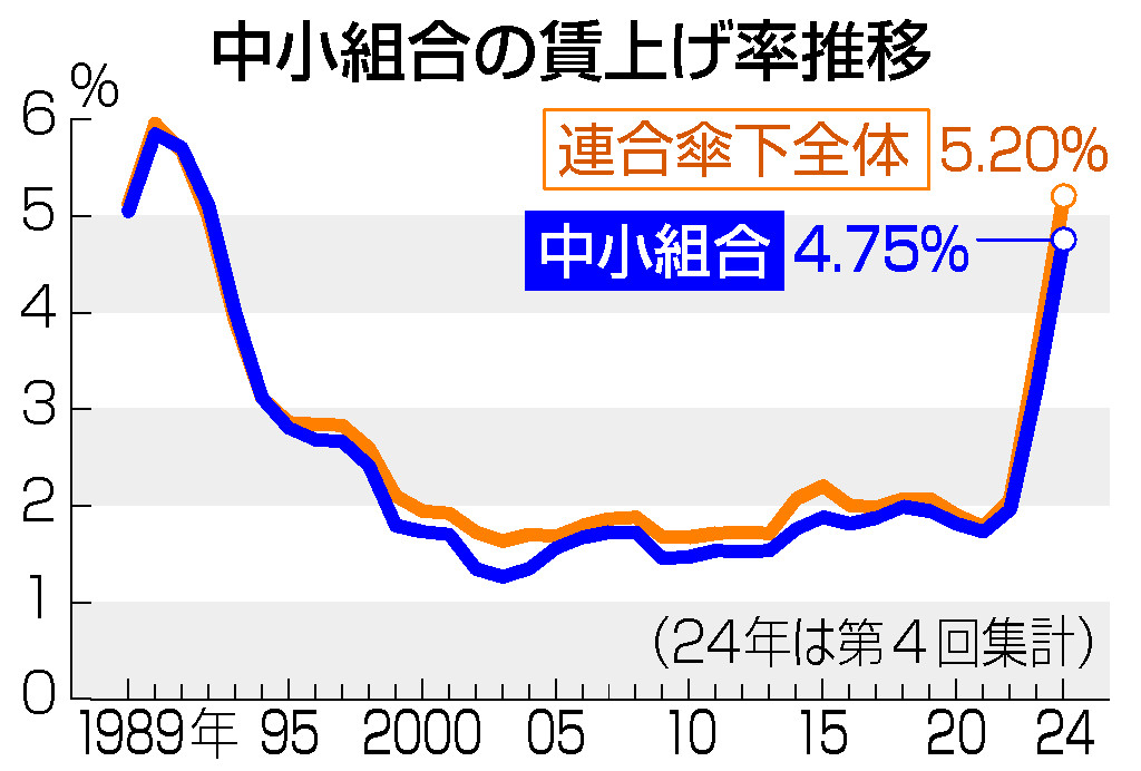 中小組合の賃上げ率推移