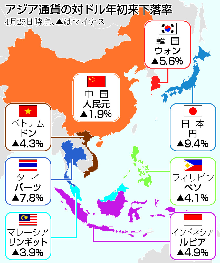 アジア通貨の対ドル年初来下落率