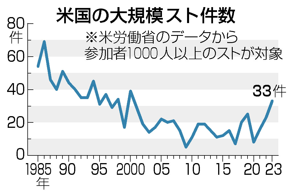 米国の大規模スト件数