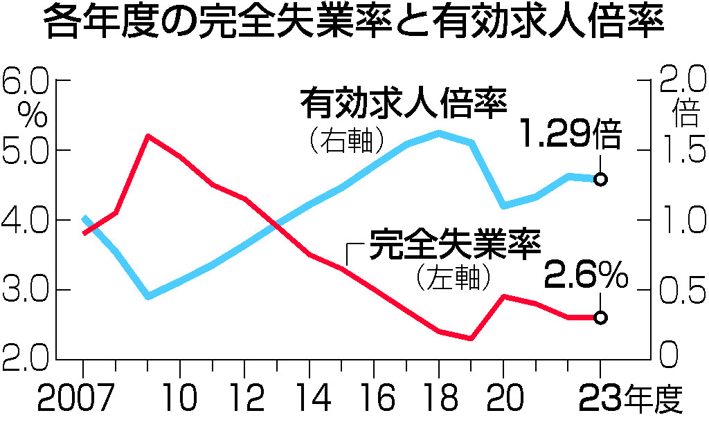 各年度の完全失業率と有効求人倍率