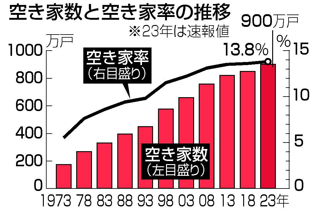 空き家数と空き家率の推移