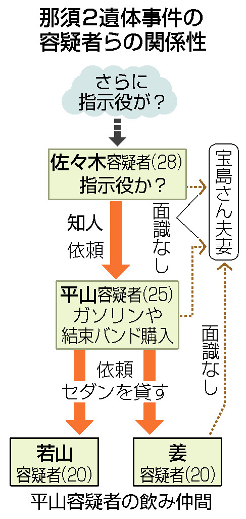 那須２遺体事件の容疑者らの関係性