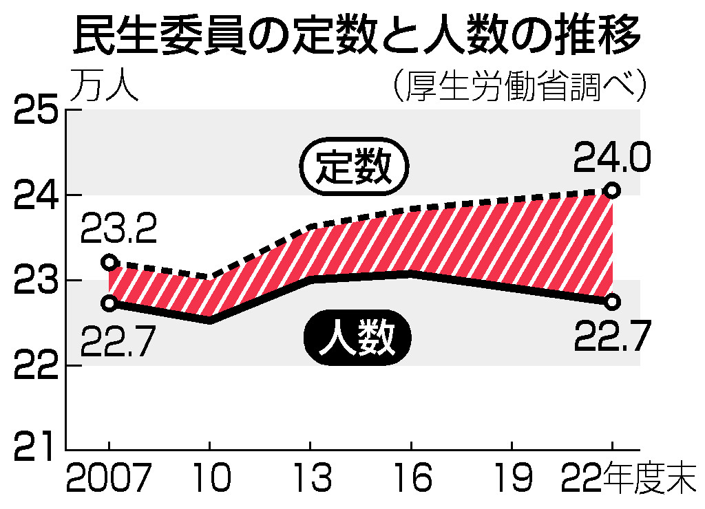 民生委員の定数と人数の推移