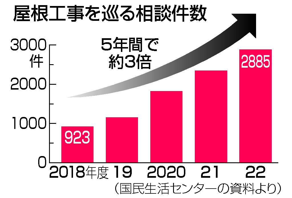 屋根工事を巡る相談件数