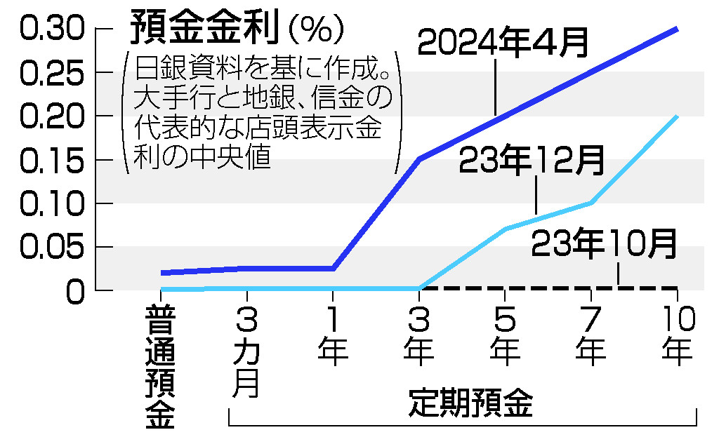 預金金利