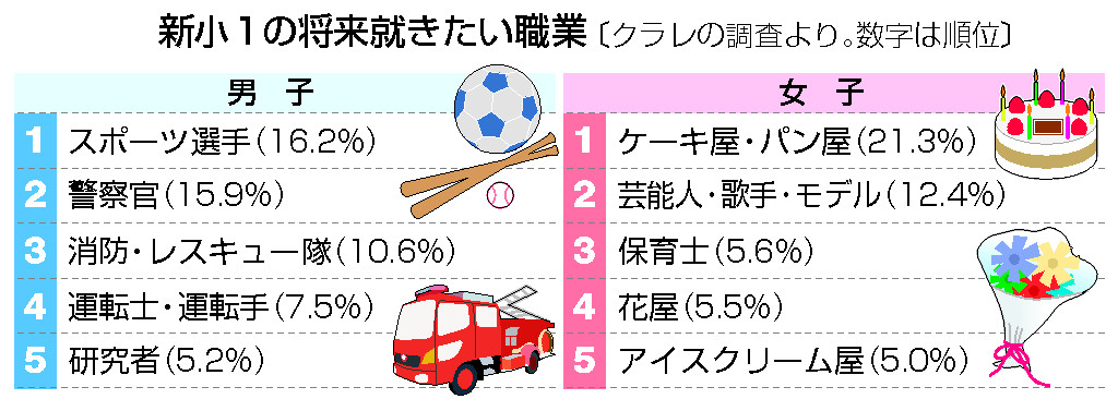 新小１の将来就きたい職業