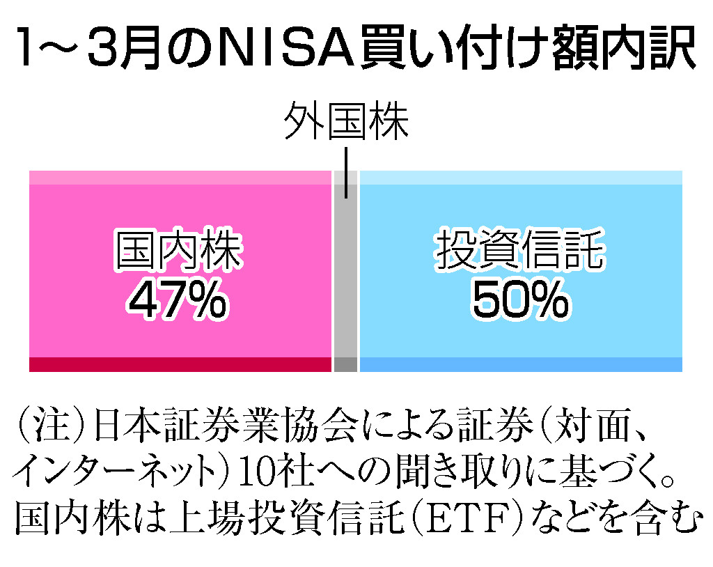 １～３月のＮＩＳＡ買い付け額内訳