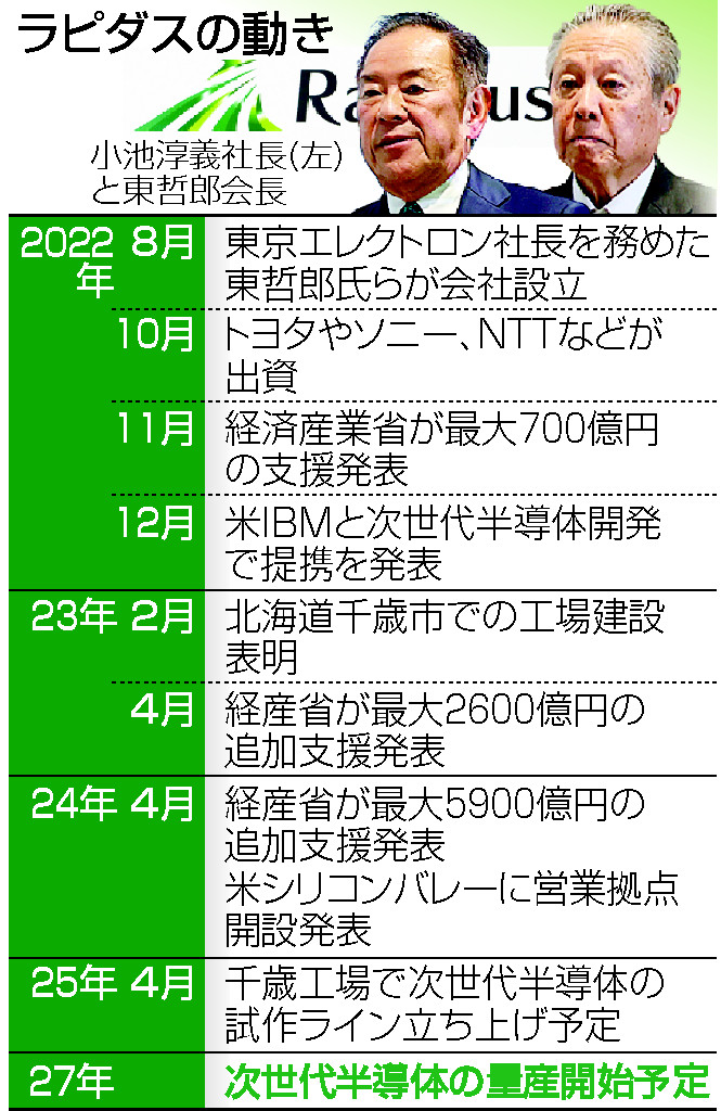 ラピダスの動き