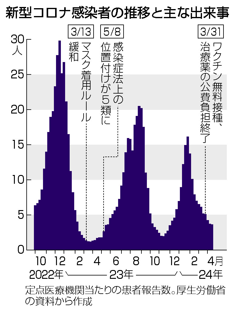 新型コロナ感染者の推移と主な出来事