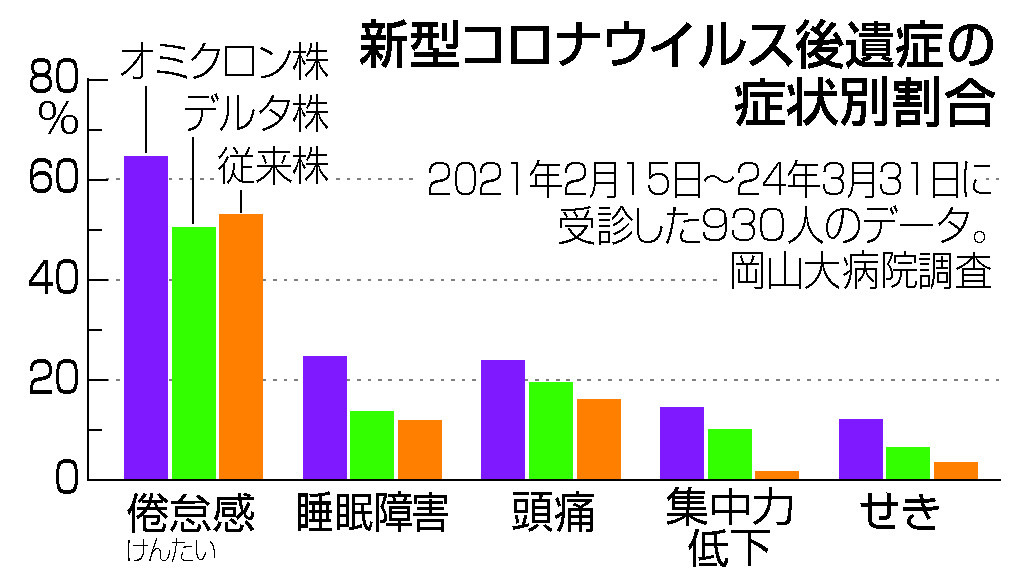 新型コロナウイルス後遺症の症状別割合