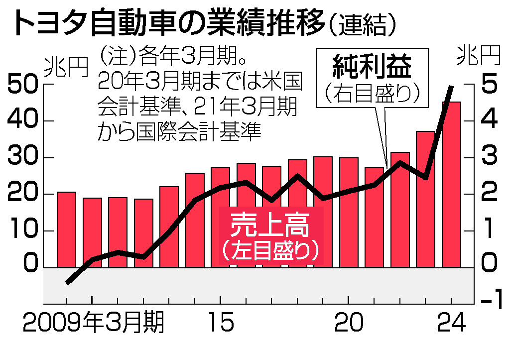 トヨタ自動車の業績推移