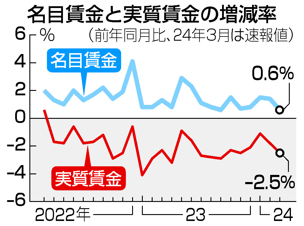 名目賃金と実質賃金の増減率