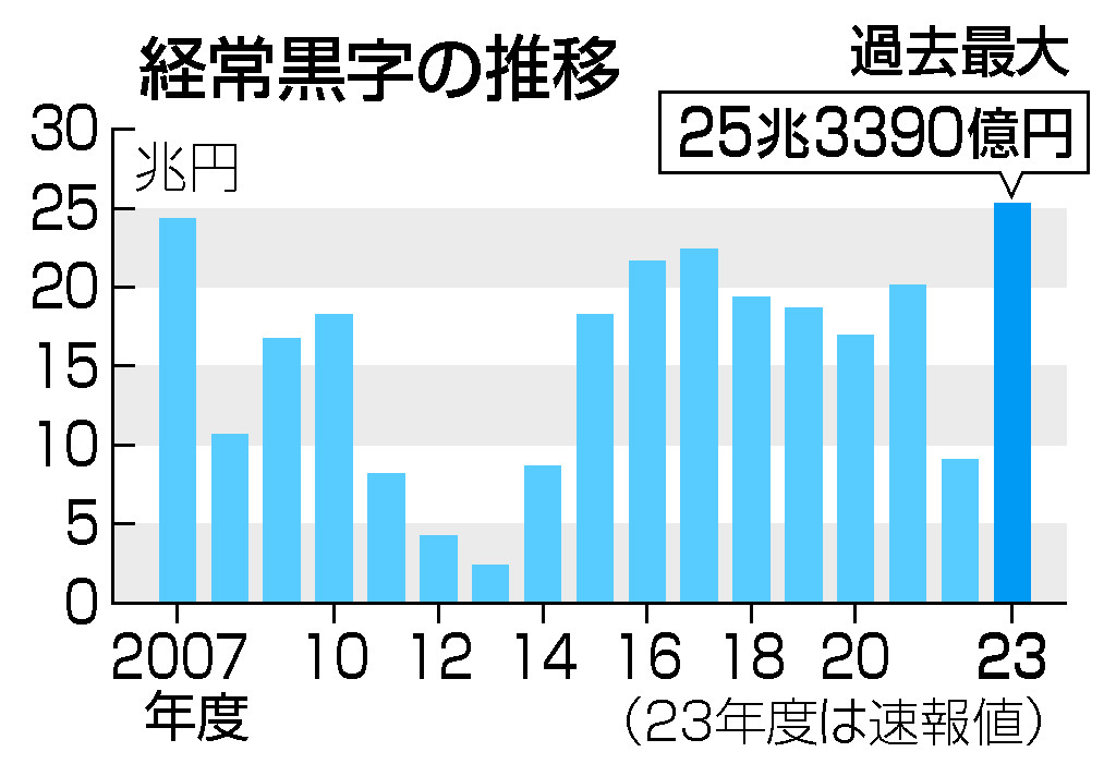 経常黒字の推移