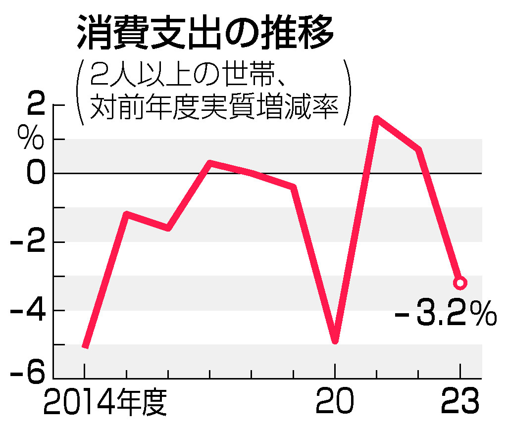 消費支出の推移