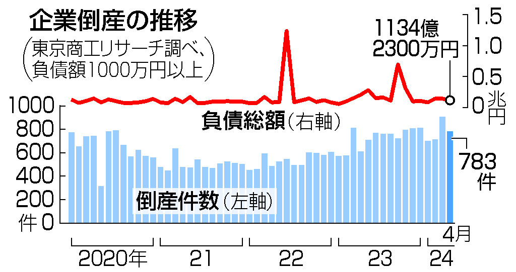 企業倒産の推移