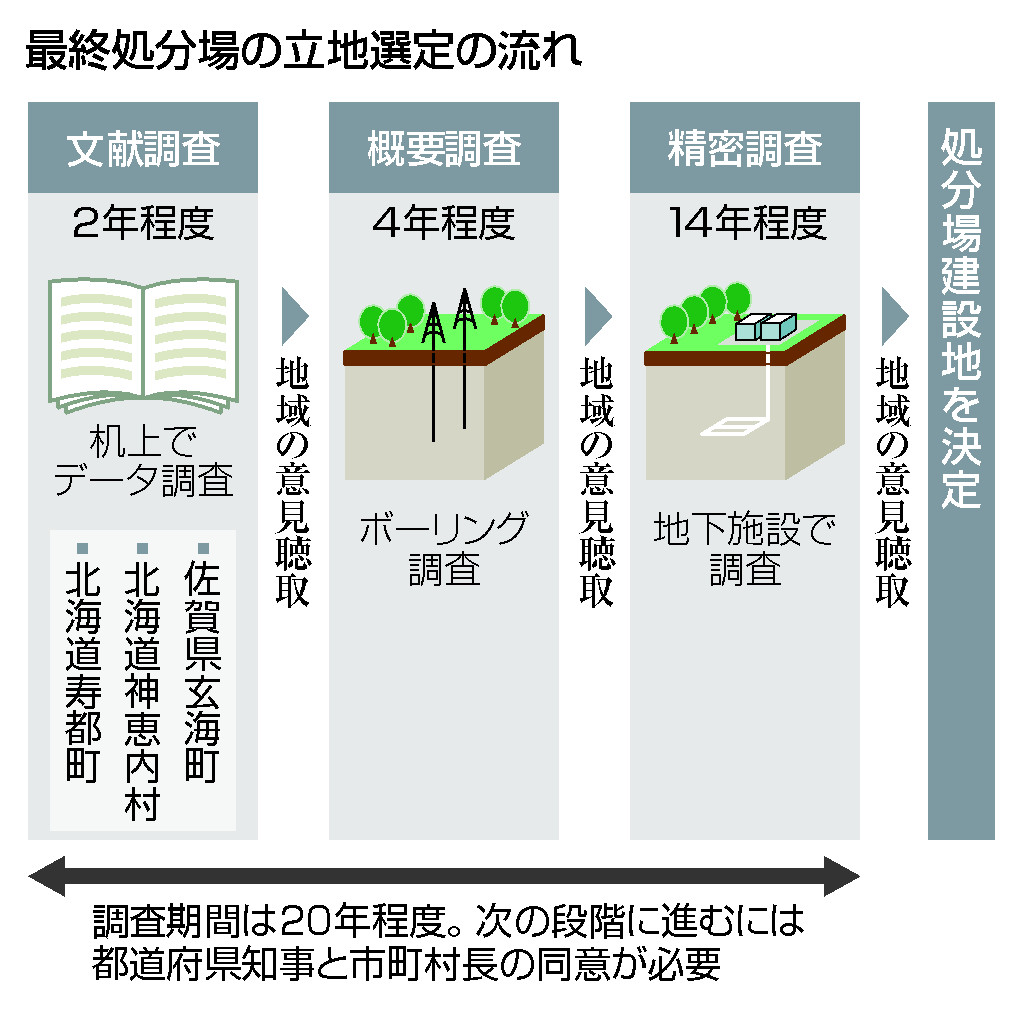 最終処分場の立地選定の流れ