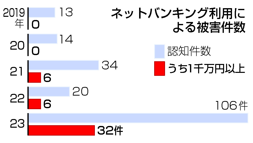 ネットバンキング利用による被害件数