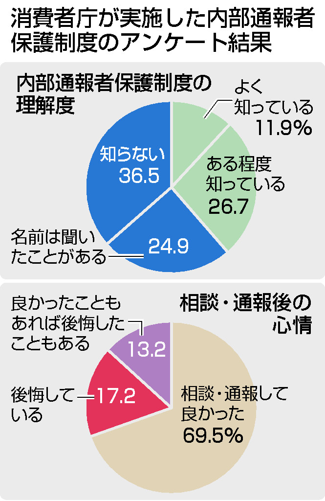 消費者庁が実施した内部通報者保護制度のアンケート結果