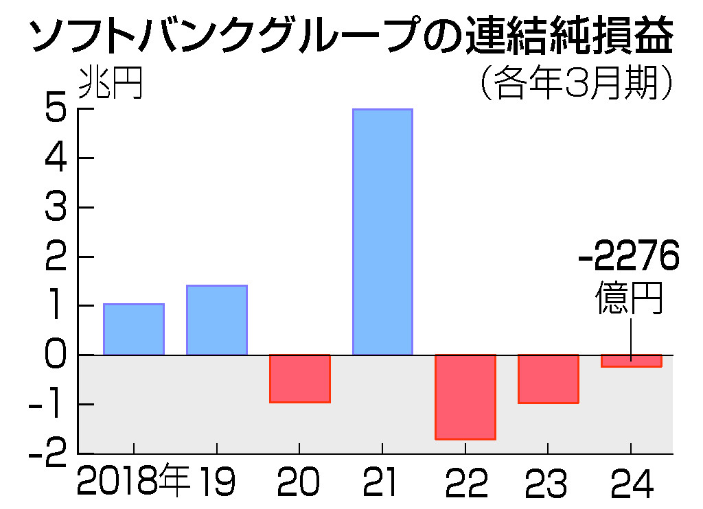 ソフトバンクグループの連結純損益