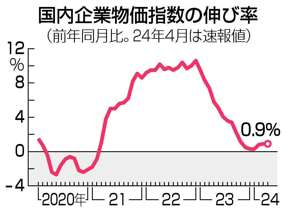 国内企業物価指数の伸び率