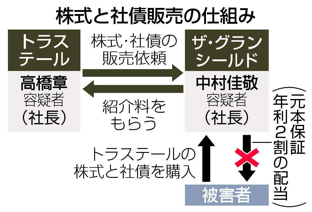 株式と社債販売の仕組み