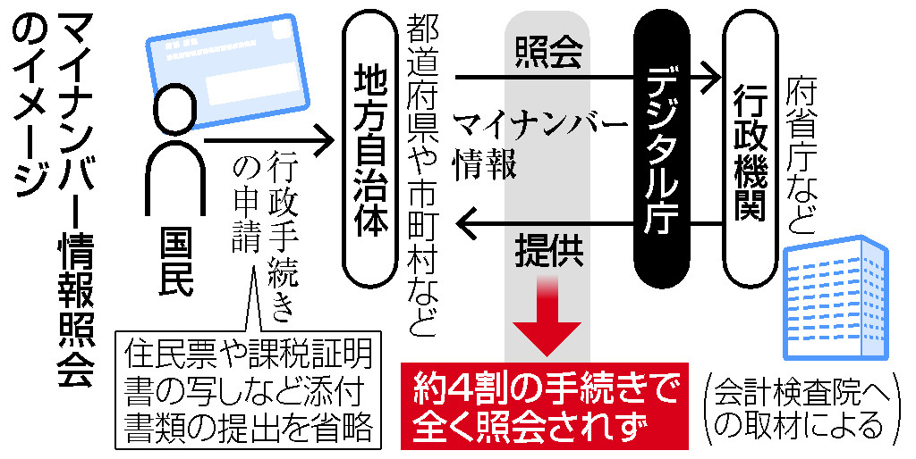 マイナンバー情報照会のイメージ