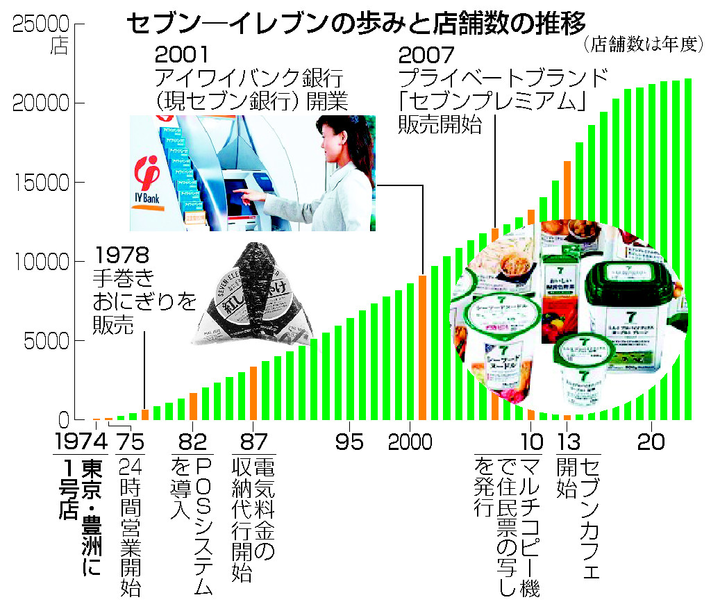 セブン―イレブンの歩みと店舗数の推移