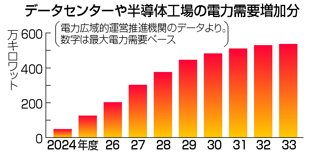 データセンターや半導体工場の電力需要増加分