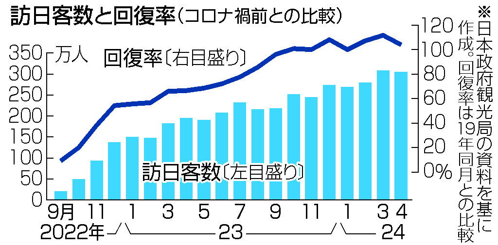 訪日客数と回復率（コロナ禍前との比較）