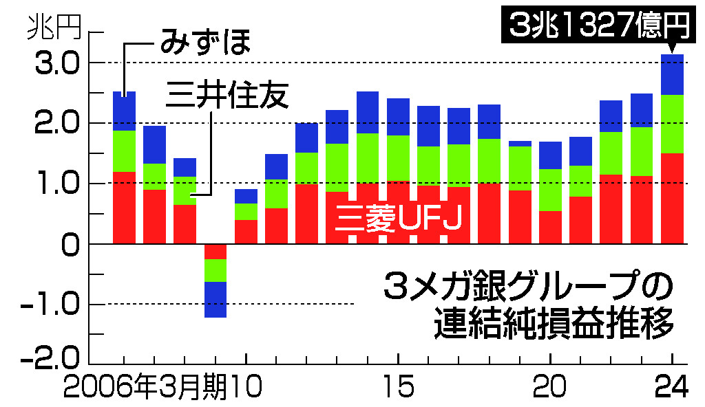 ３メガ銀グループの連結純損益推移