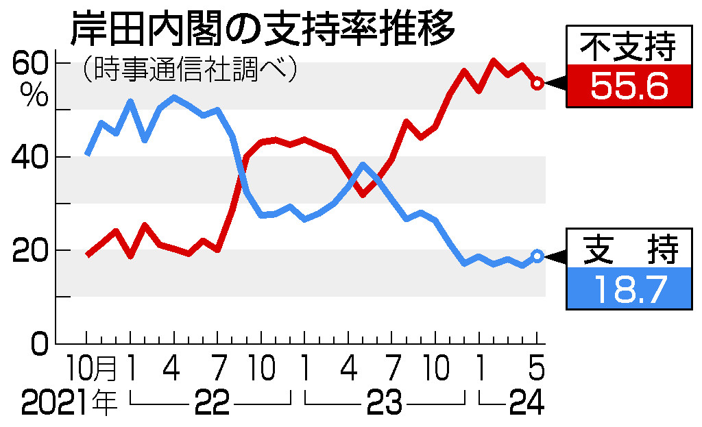 岸田内閣の支持率推移