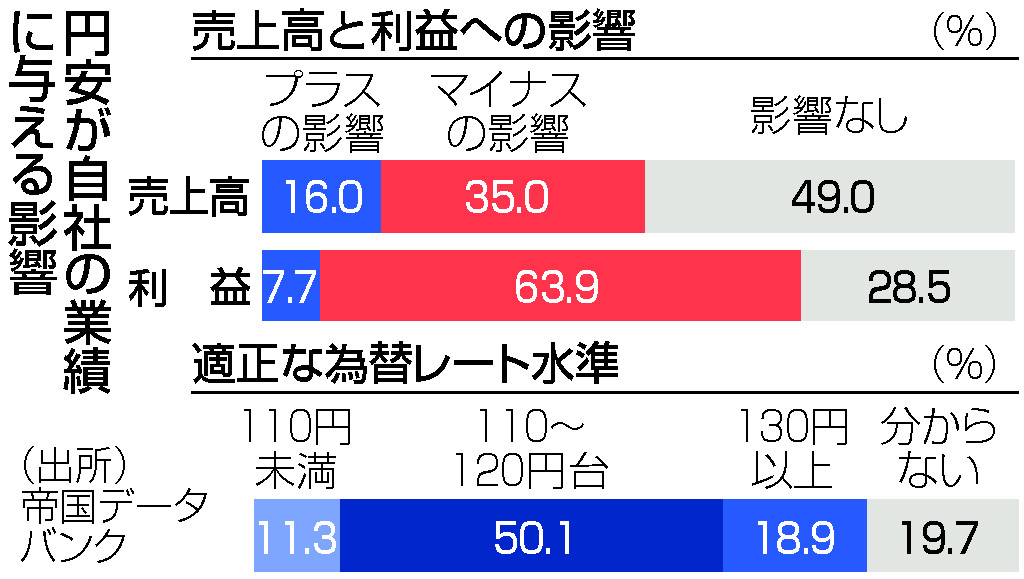 円安が自社の業績に与える影響