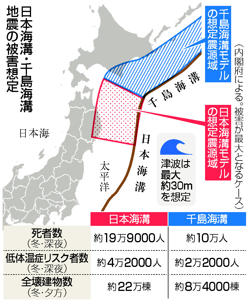 日本海溝・千島海溝地震の被害想定