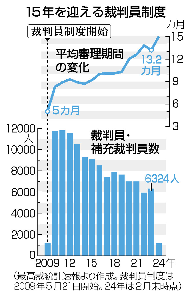 １５年を迎える裁判員制度