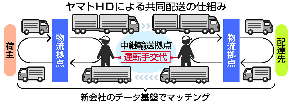 ヤマトＨＤによる共同配送の仕組み